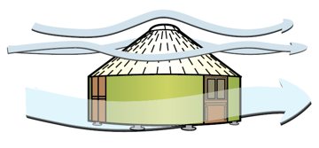 seguridad de una yurta