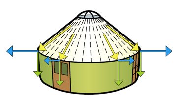 aerodinamica de una yurta